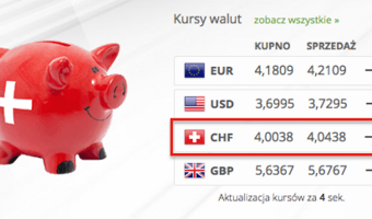 Złoty szuka równowagi, frank powyżej 4 PLN
