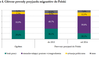 Co trzeci ukraiński student w Polsce chciałby u nas pracować po studiach