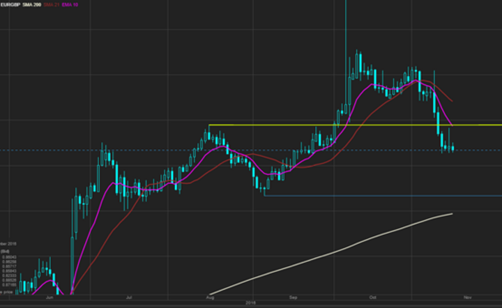 Wykres EURGBP
