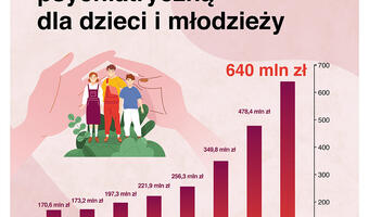Co z psychiatrią? Tak wzrosło jej finansowanie!