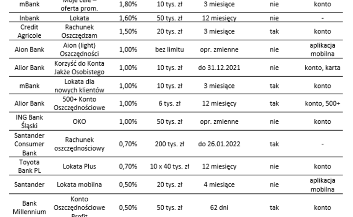 zestawienie lokat / autor: HRE Investments