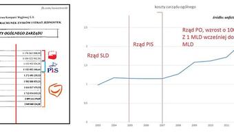 Tak zarabiają prezesi spółek węglowych za rządów PO