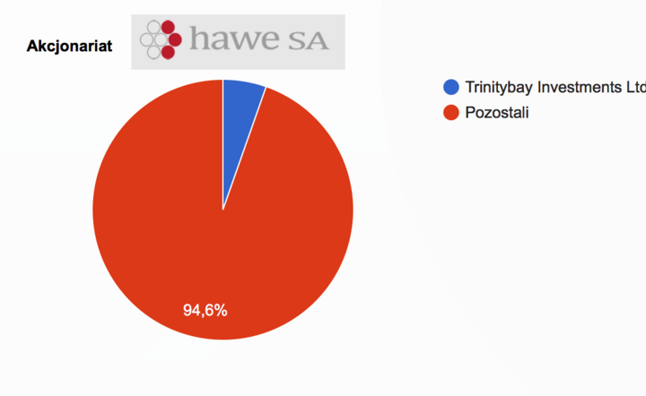 Zarządca Hawe S.A. twierdzi, że spółka ukryła 150 mln zł zadłużenia i wnioskuje o umorzenie postępowania sanacyjnego